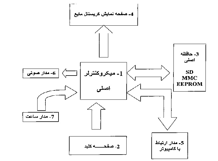 Salar Basiri - Iran National Patent - Electronic Leitner Box - 2006
